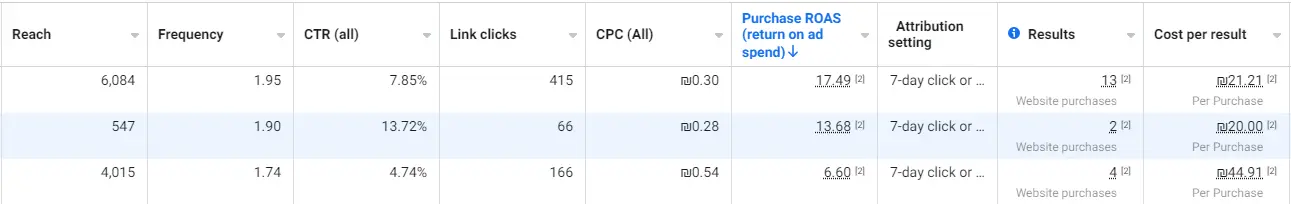 High ROAS on small budget - social media